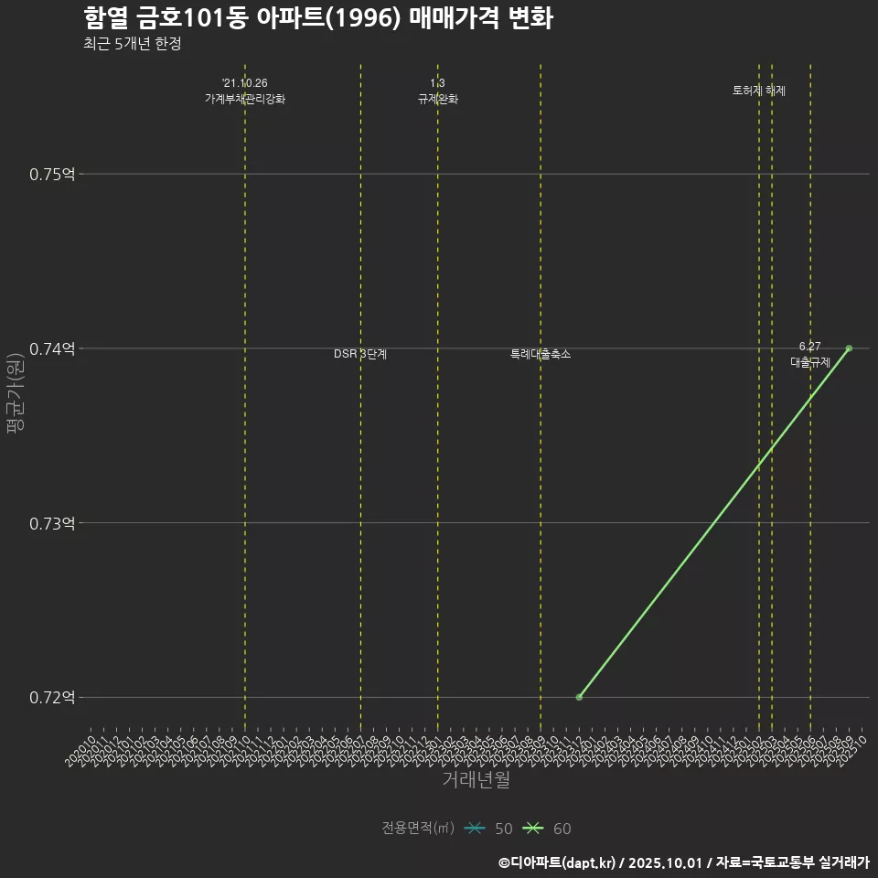 함열 금호101동 아파트(1996) 매매가격 변화