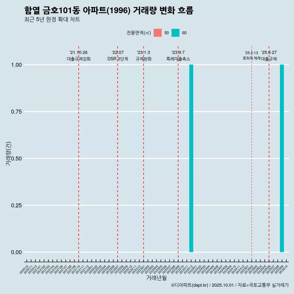 함열 금호101동 아파트(1996) 거래량 변화 흐름