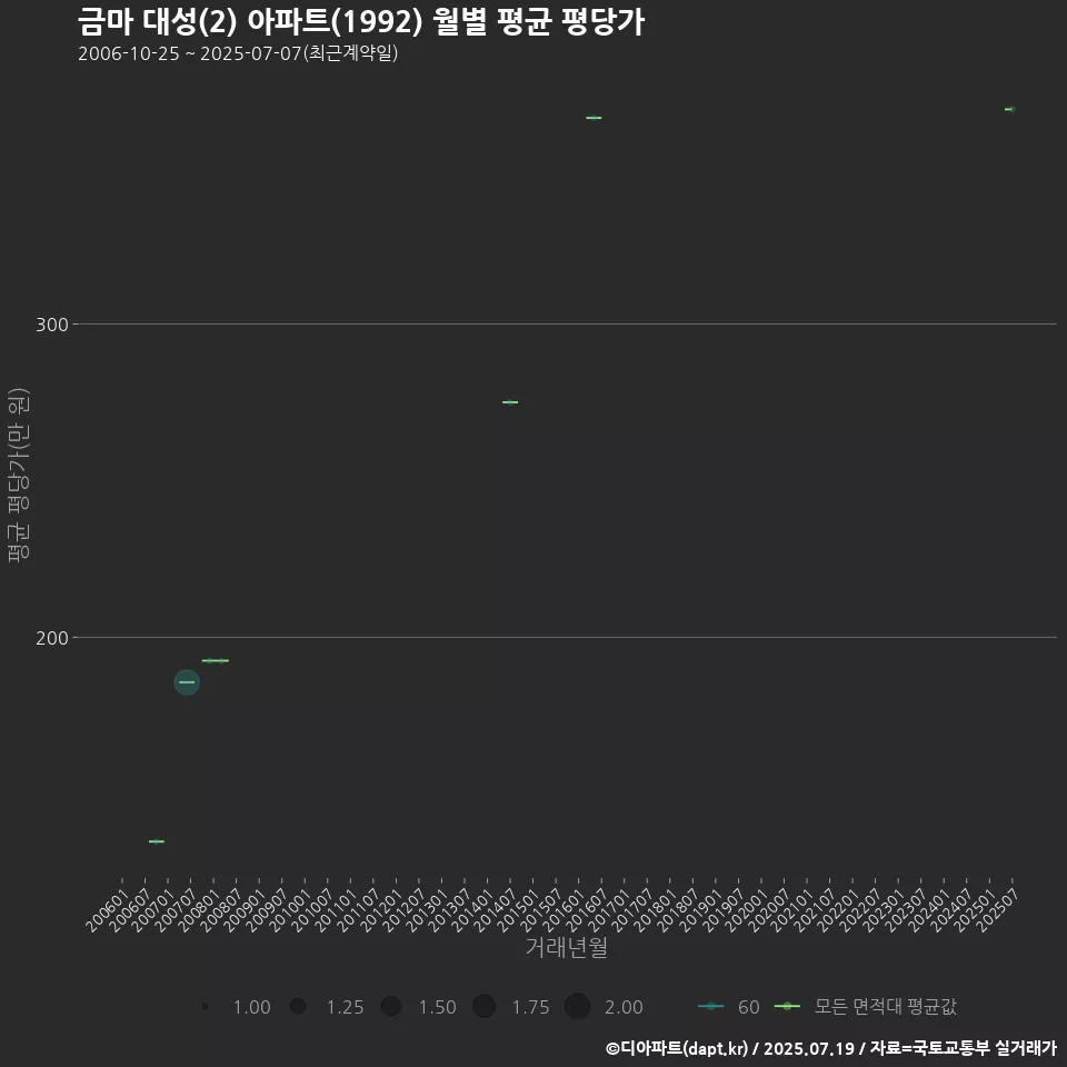 금마 대성(2) 아파트(1992) 월별 평균 평당가