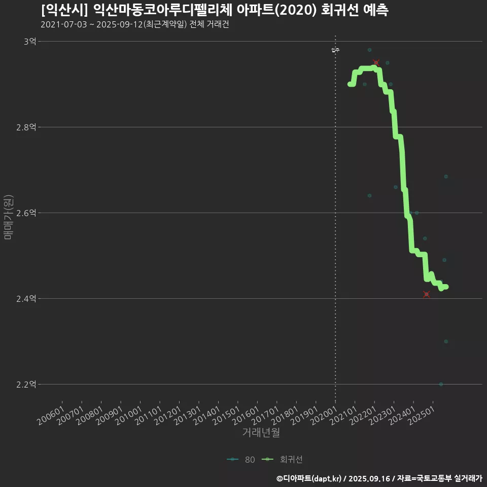 [익산시] 익산마동코아루디펠리체 아파트(2020) 회귀선 예측