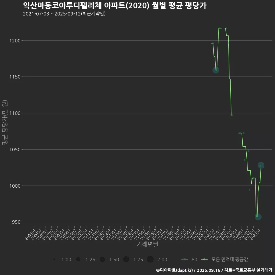 익산마동코아루디펠리체 아파트(2020) 월별 평균 평당가