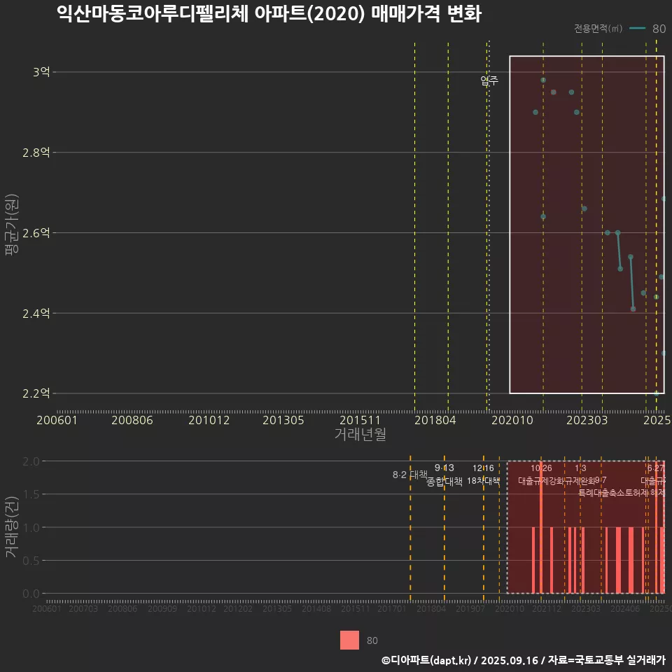 익산마동코아루디펠리체 아파트(2020) 매매가격 변화