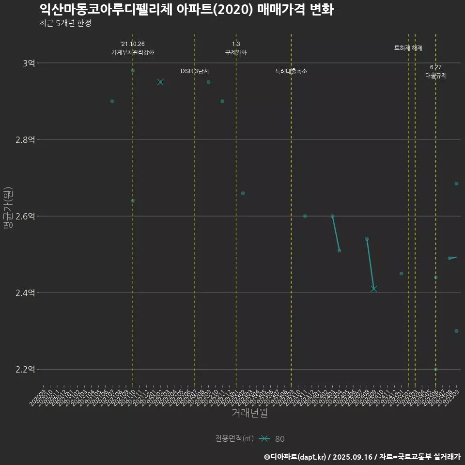 익산마동코아루디펠리체 아파트(2020) 매매가격 변화