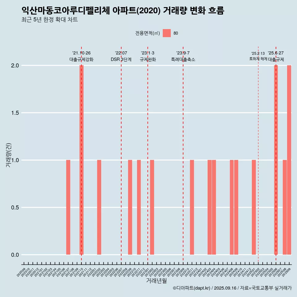 익산마동코아루디펠리체 아파트(2020) 거래량 변화 흐름