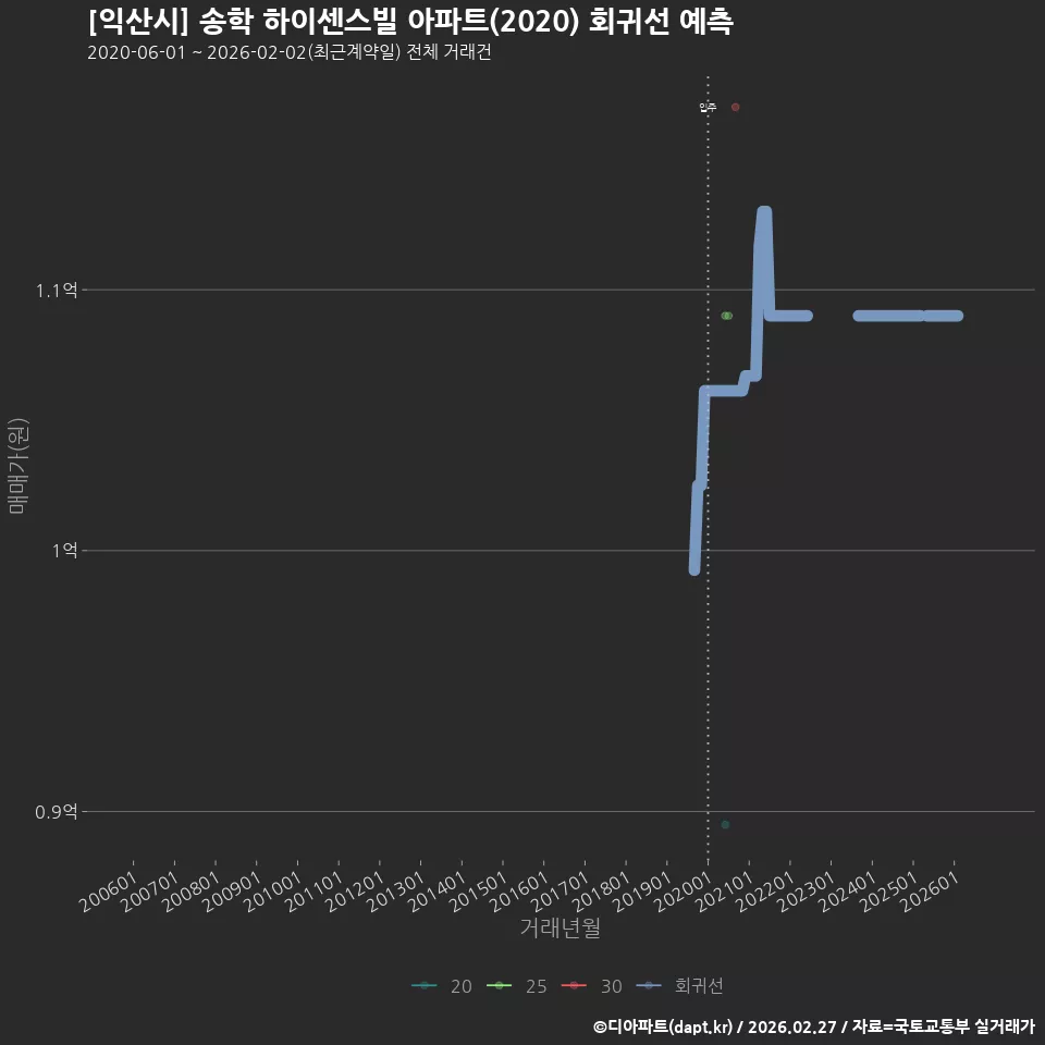 [익산시] 송학 하이센스빌 아파트(2020) 회귀선 예측