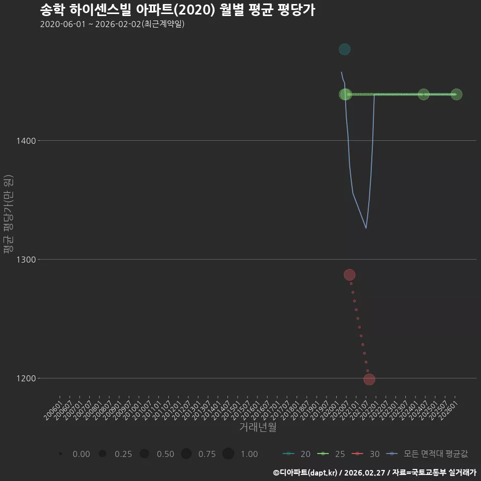 송학 하이센스빌 아파트(2020) 월별 평균 평당가