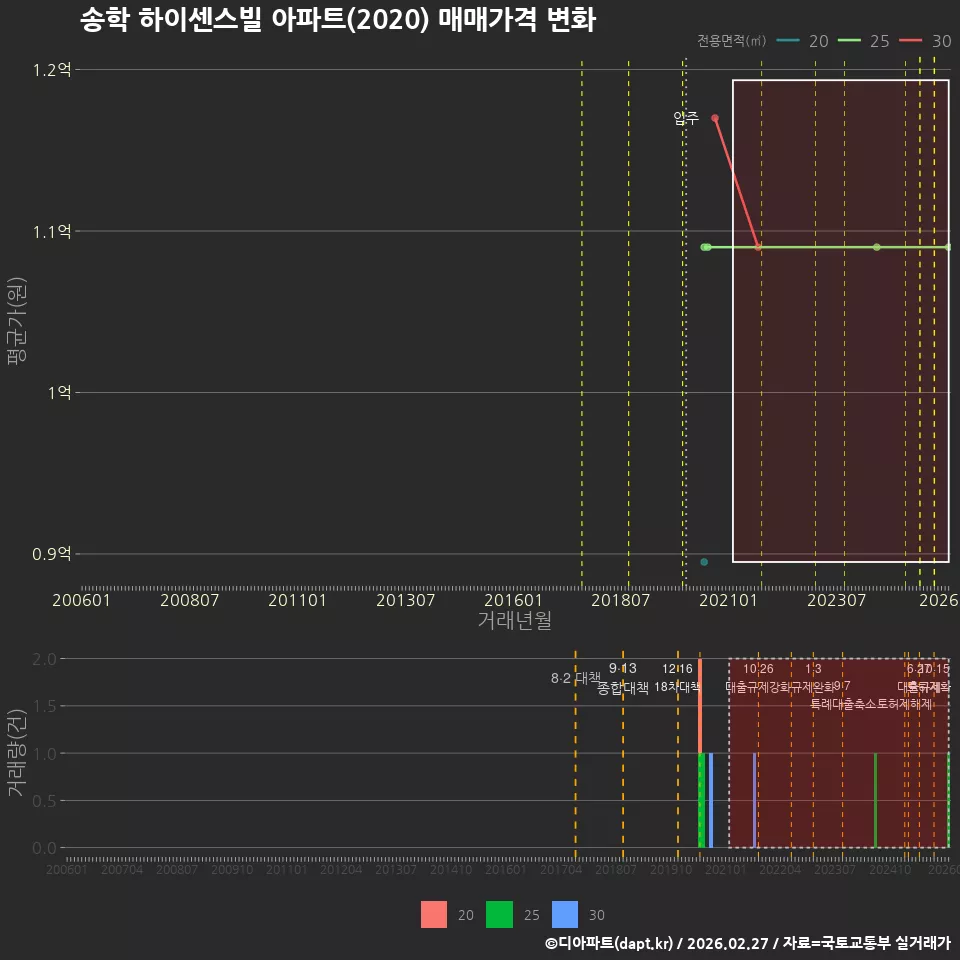 송학 하이센스빌 아파트(2020) 매매가격 변화