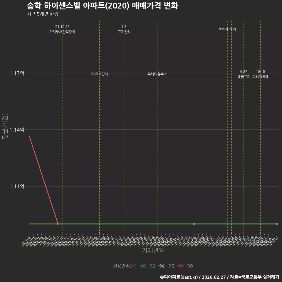 송학 하이센스빌 아파트(2020) 매매가격 변화