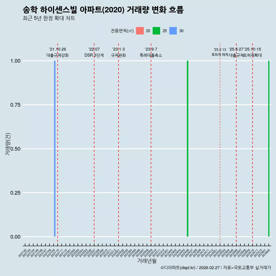 송학 하이센스빌 아파트(2020) 거래량 변화 흐름