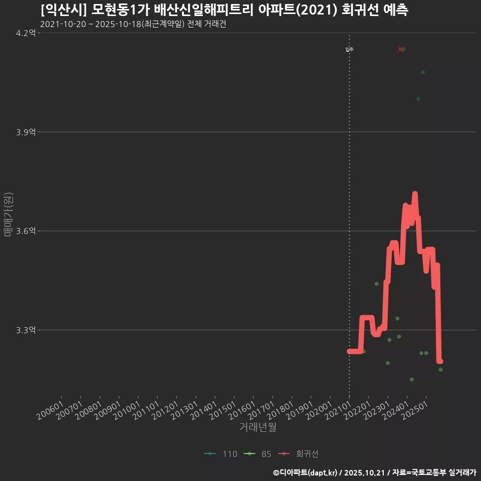 [익산시] 모현동1가 배산신일해피트리 아파트(2021) 회귀선 예측
