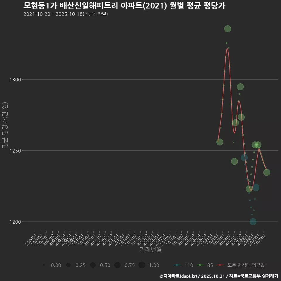 모현동1가 배산신일해피트리 아파트(2021) 월별 평균 평당가