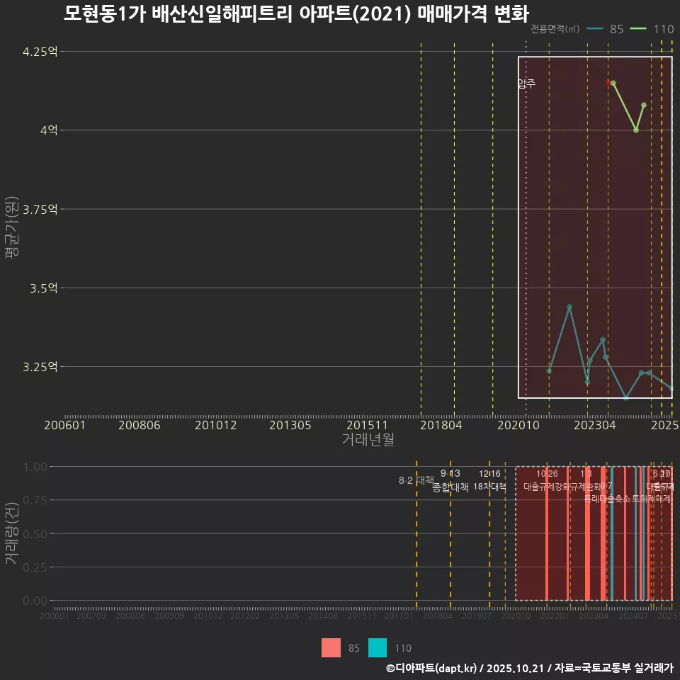 모현동1가 배산신일해피트리 아파트(2021) 매매가격 변화