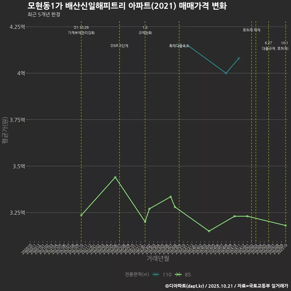 모현동1가 배산신일해피트리 아파트(2021) 매매가격 변화