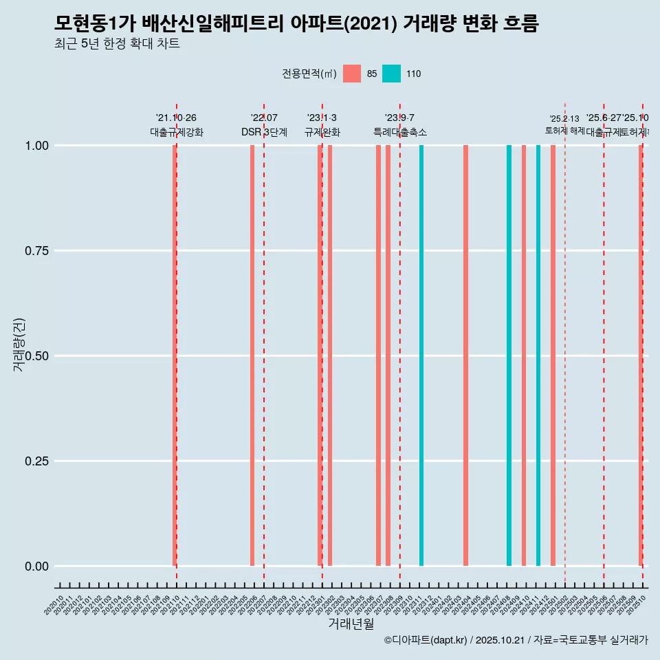 모현동1가 배산신일해피트리 아파트(2021) 거래량 변화 흐름