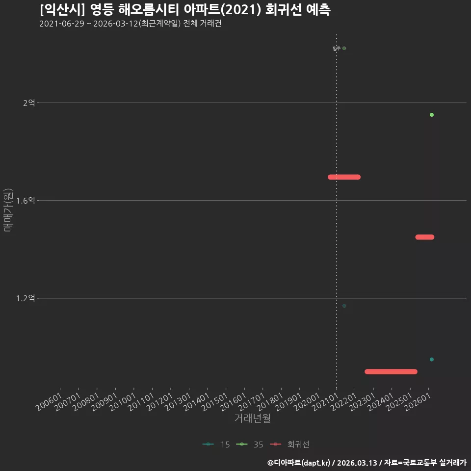 [익산시] 영등 해오름시티 아파트(2021) 회귀선 예측