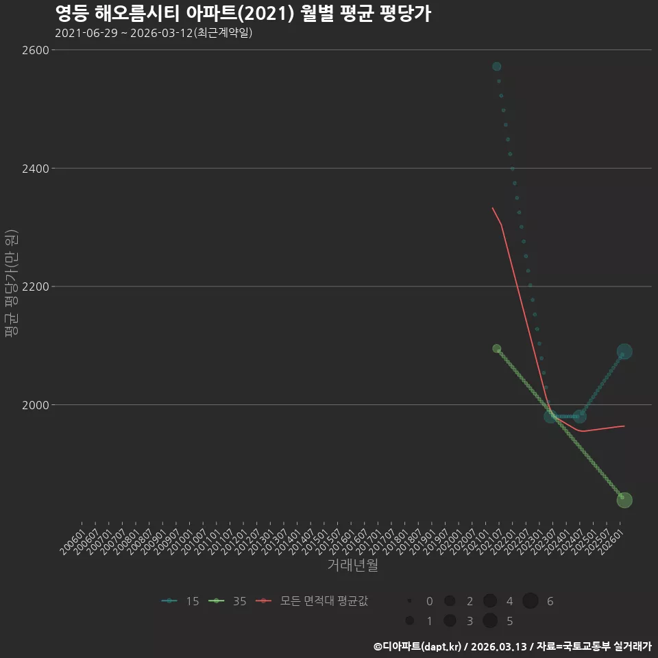 영등 해오름시티 아파트(2021) 월별 평균 평당가