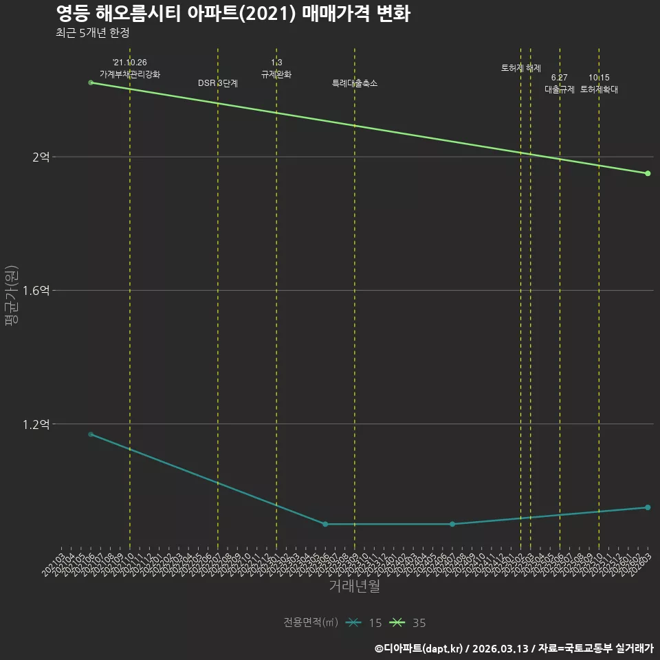 영등 해오름시티 아파트(2021) 매매가격 변화