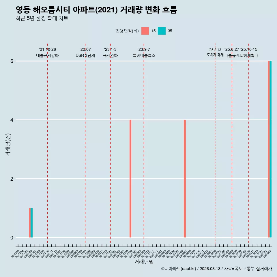 영등 해오름시티 아파트(2021) 거래량 변화 흐름
