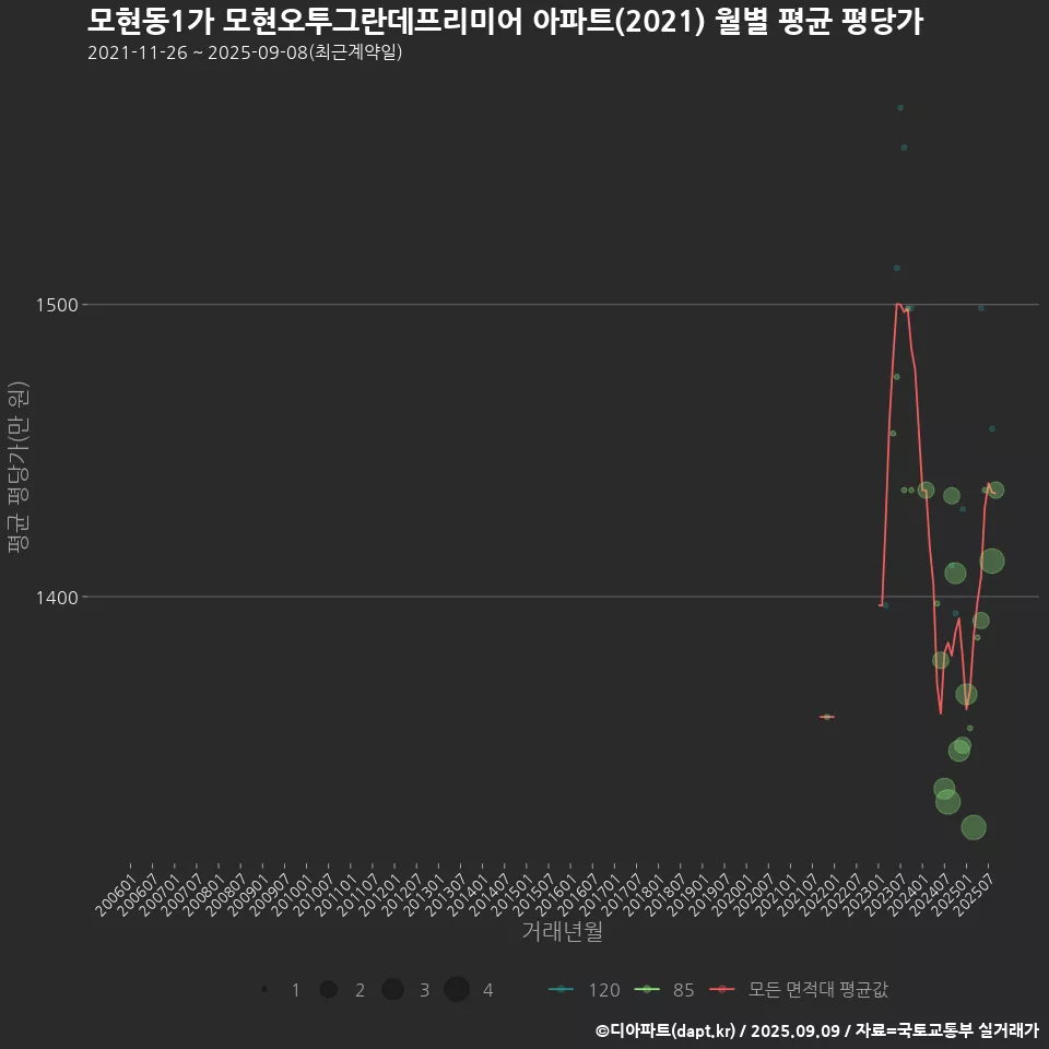 모현동1가 모현오투그란데프리미어 아파트(2021) 월별 평균 평당가