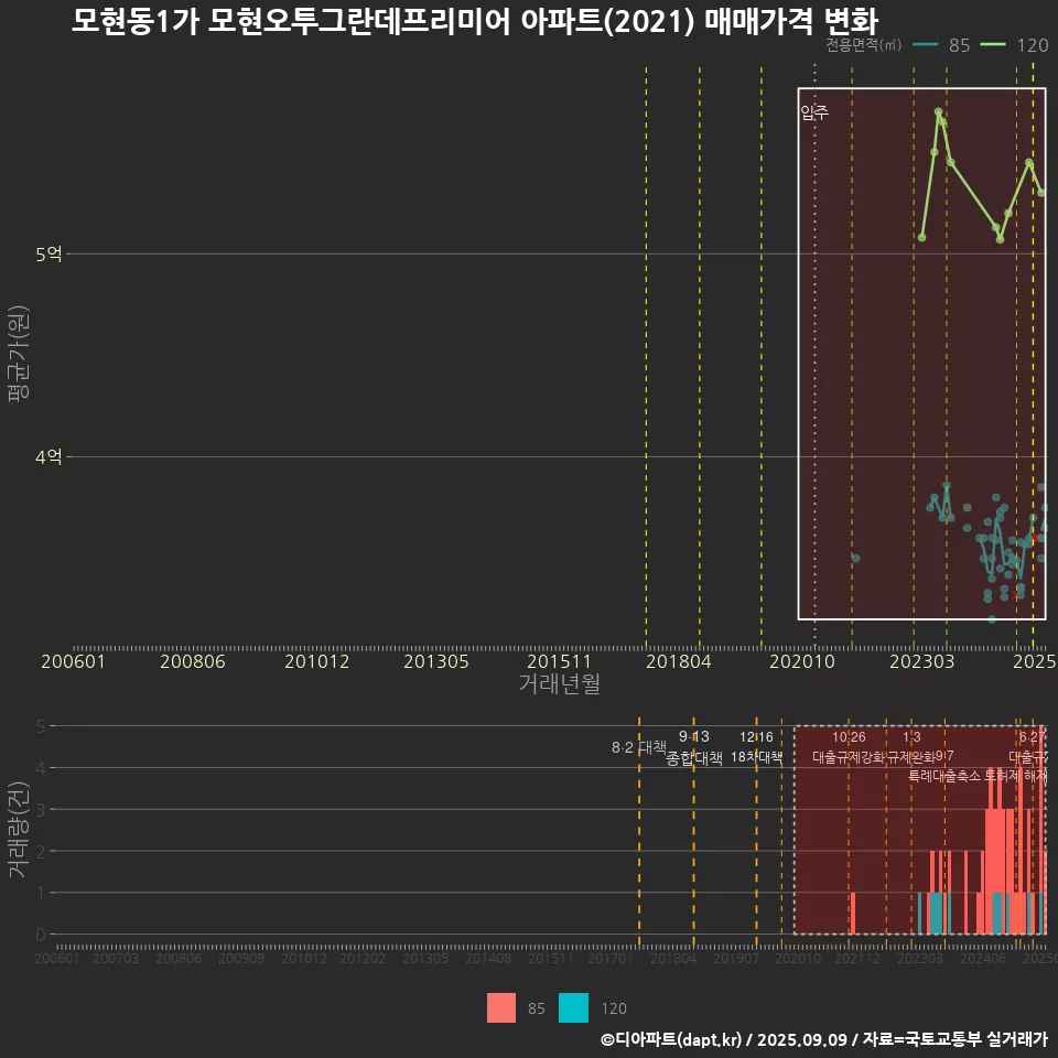 모현동1가 모현오투그란데프리미어 아파트(2021) 매매가격 변화