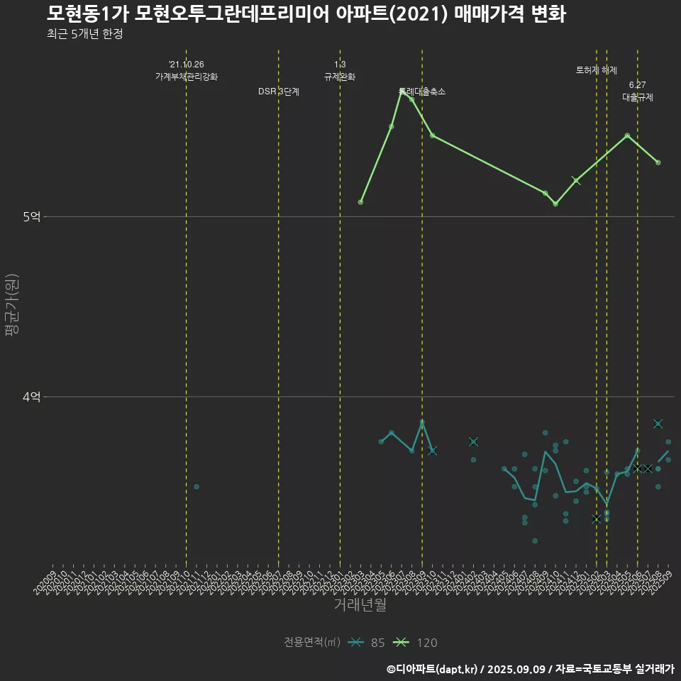 모현동1가 모현오투그란데프리미어 아파트(2021) 매매가격 변화