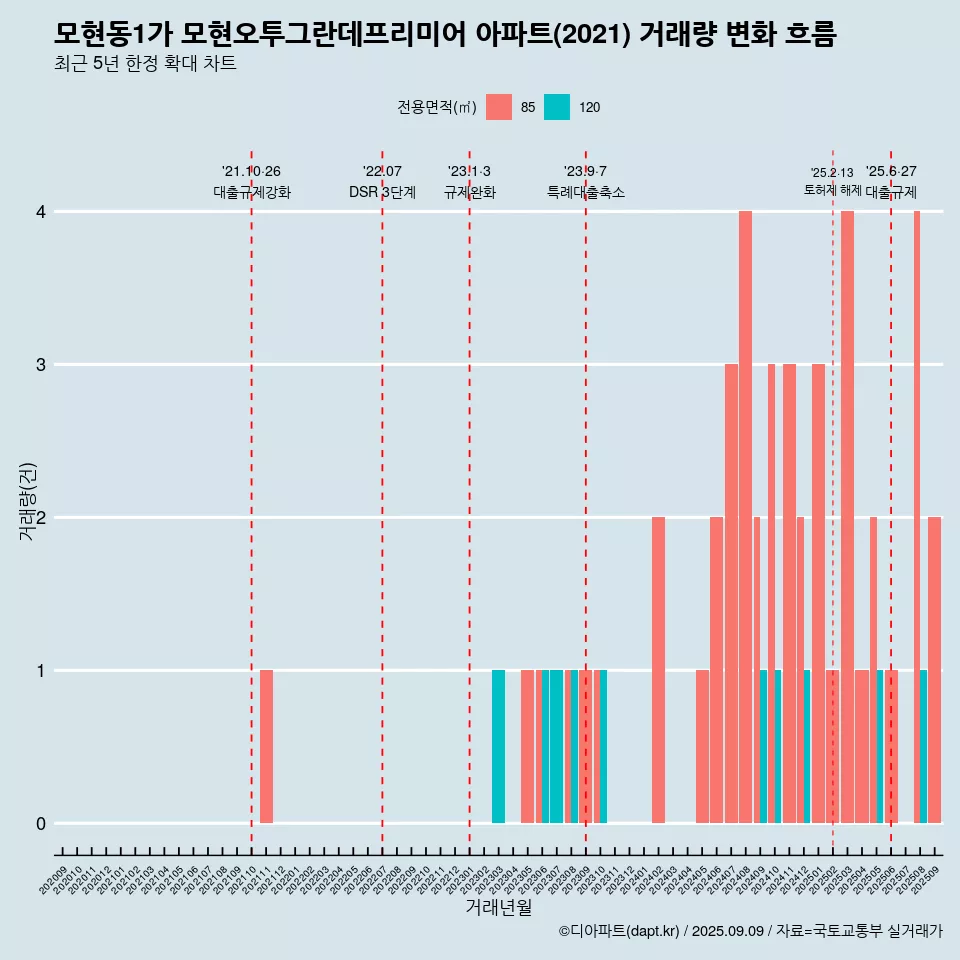 모현동1가 모현오투그란데프리미어 아파트(2021) 거래량 변화 흐름