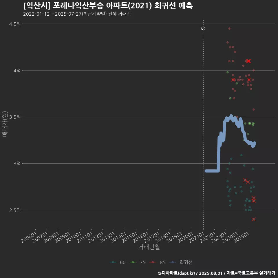 [익산시] 포레나익산부송 아파트(2021) 회귀선 예측