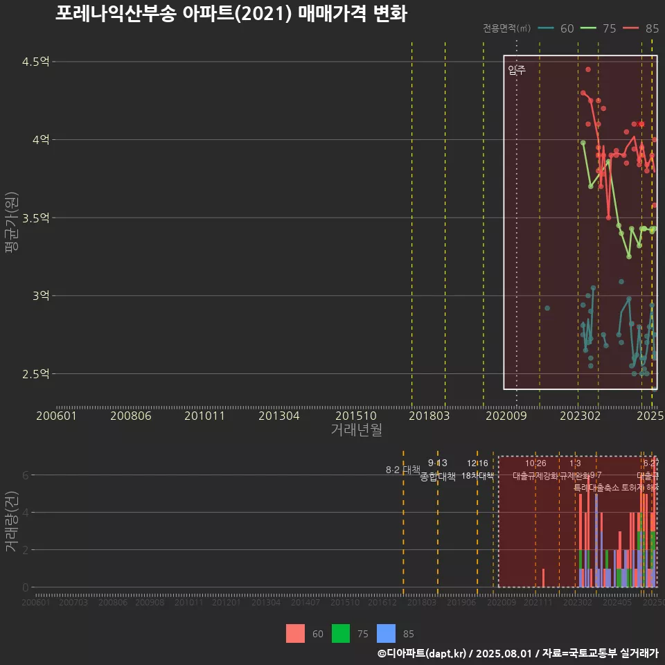 포레나익산부송 아파트(2021) 매매가격 변화