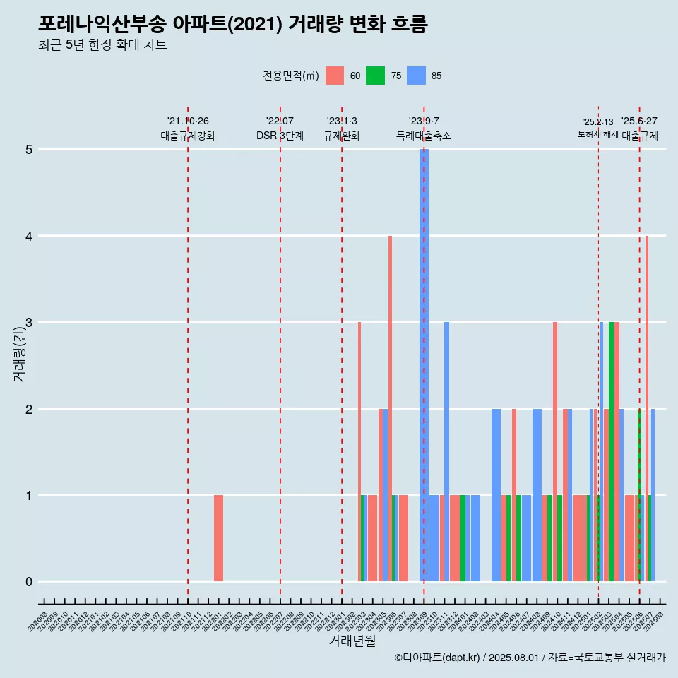 포레나익산부송 아파트(2021) 거래량 변화 흐름