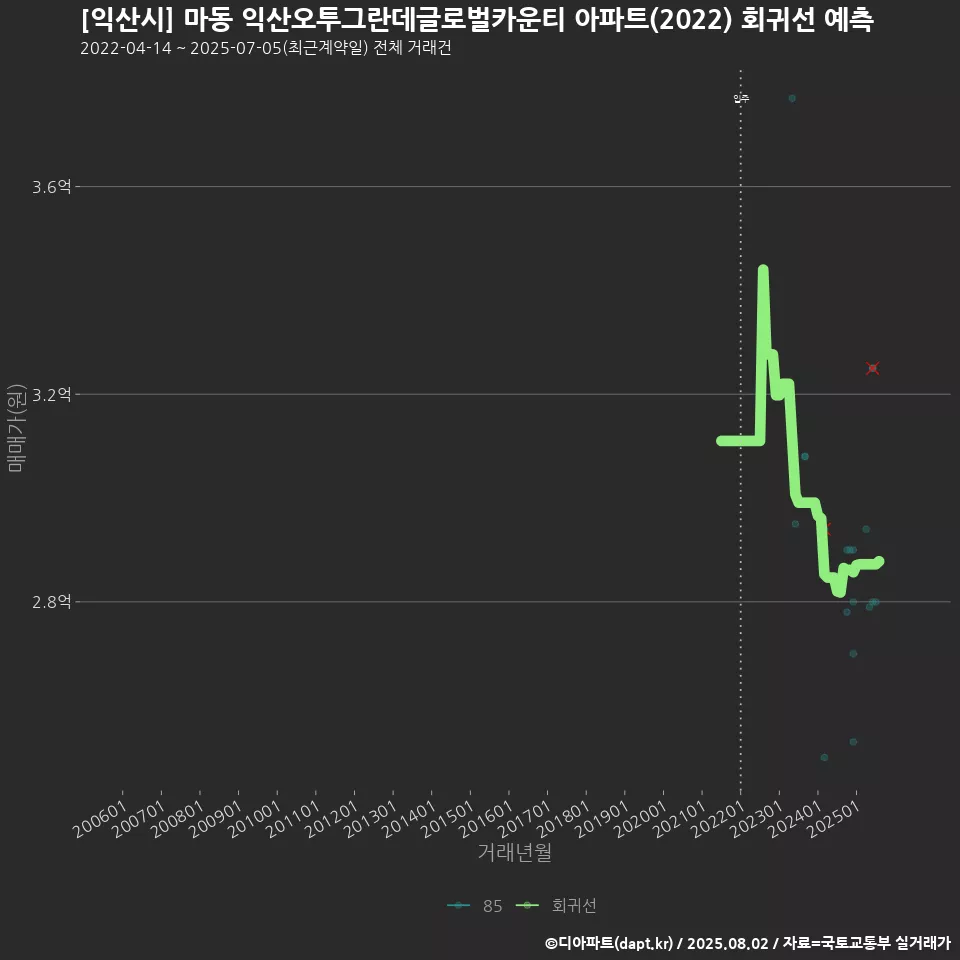 [익산시] 마동 익산오투그란데글로벌카운티 아파트(2022) 회귀선 예측
