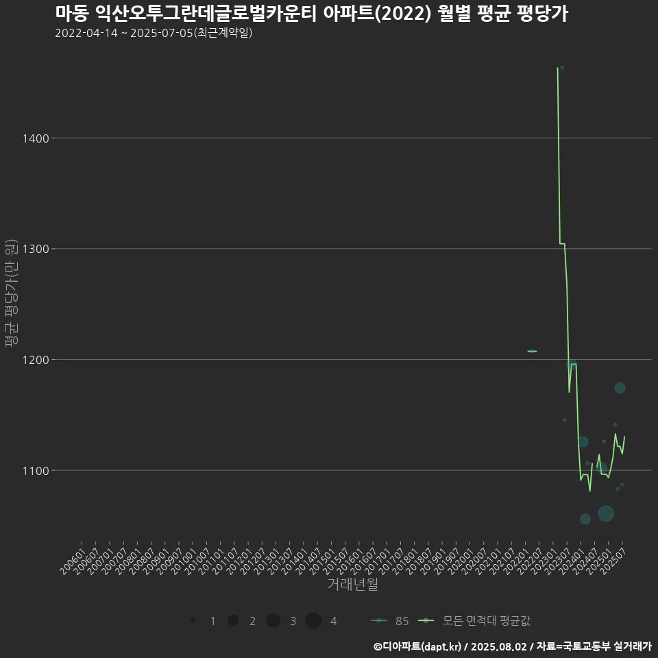 마동 익산오투그란데글로벌카운티 아파트(2022) 월별 평균 평당가