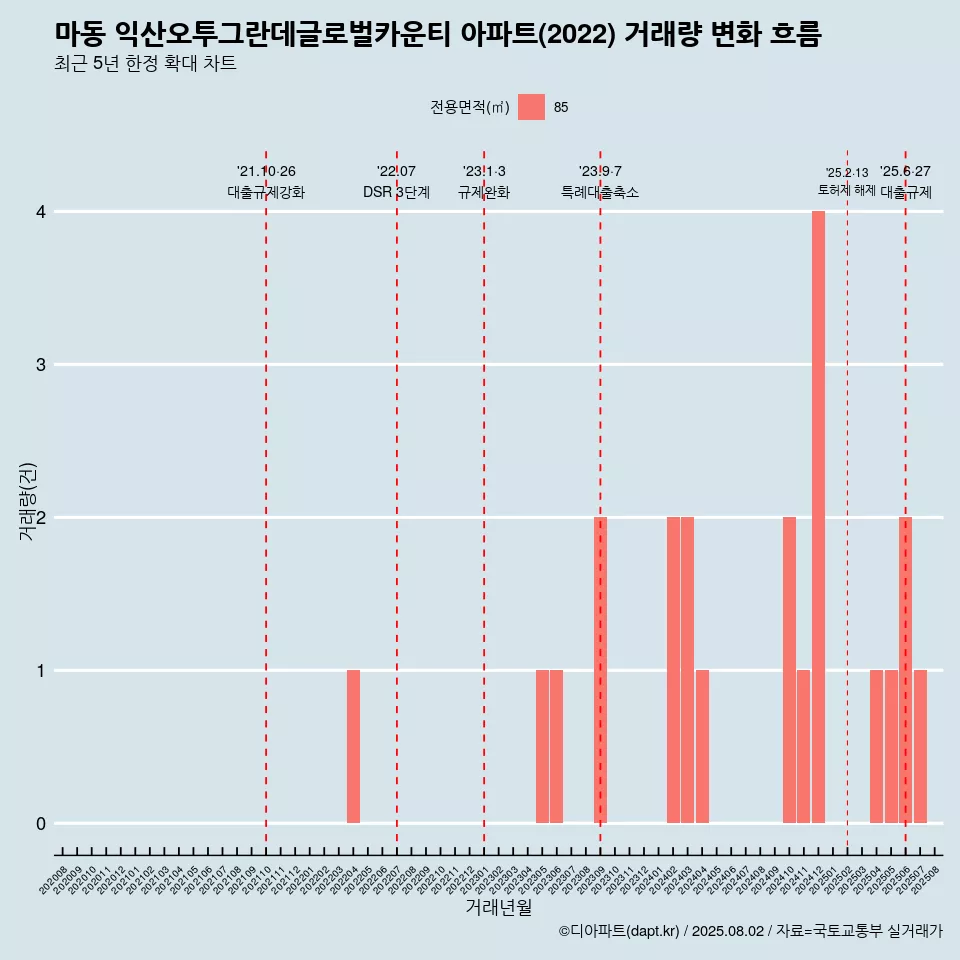 마동 익산오투그란데글로벌카운티 아파트(2022) 거래량 변화 흐름