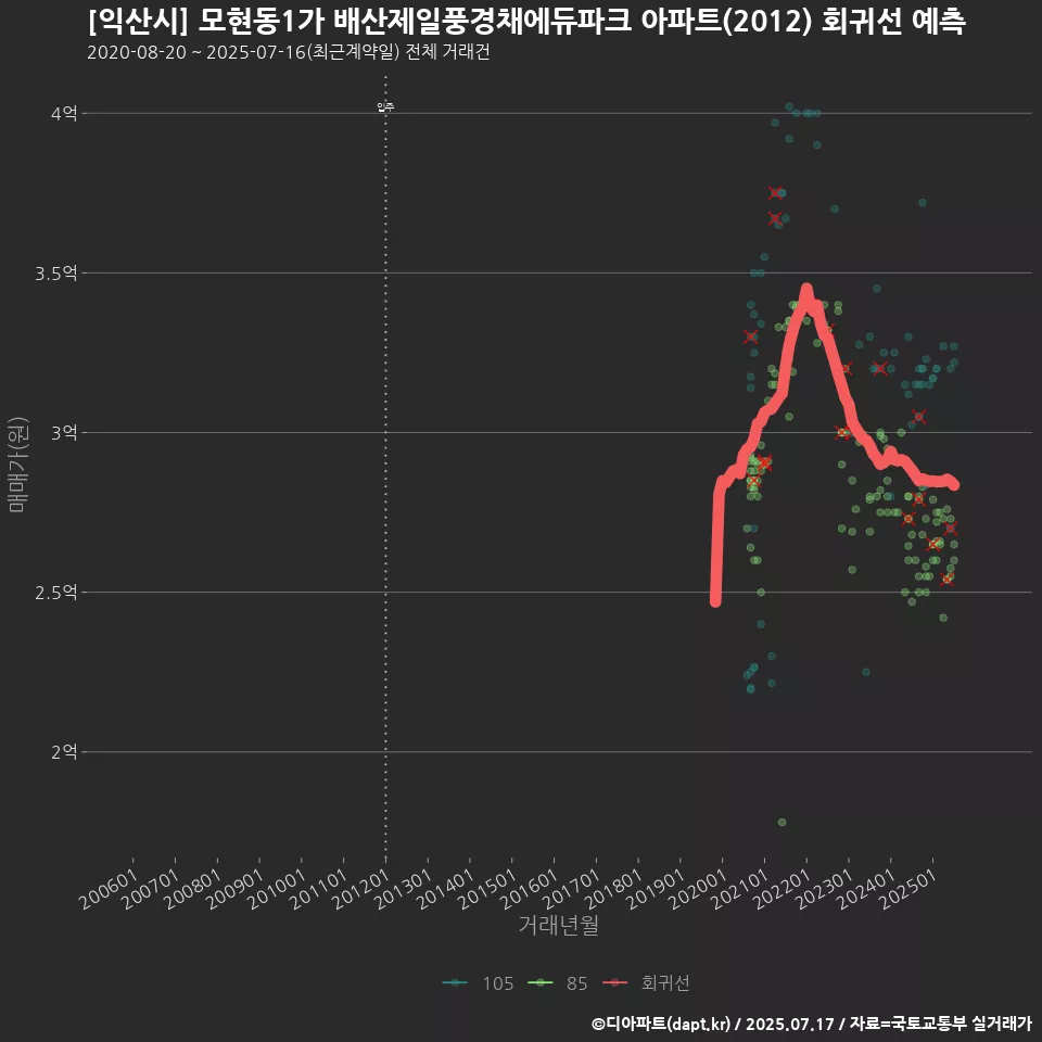 [익산시] 모현동1가 배산제일풍경채에듀파크 아파트(2012) 회귀선 예측