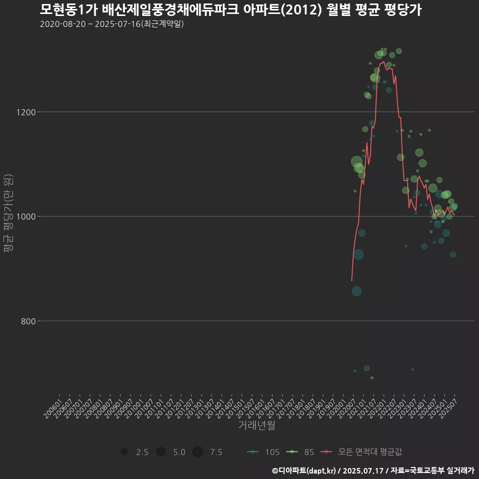 모현동1가 배산제일풍경채에듀파크 아파트(2012) 월별 평균 평당가