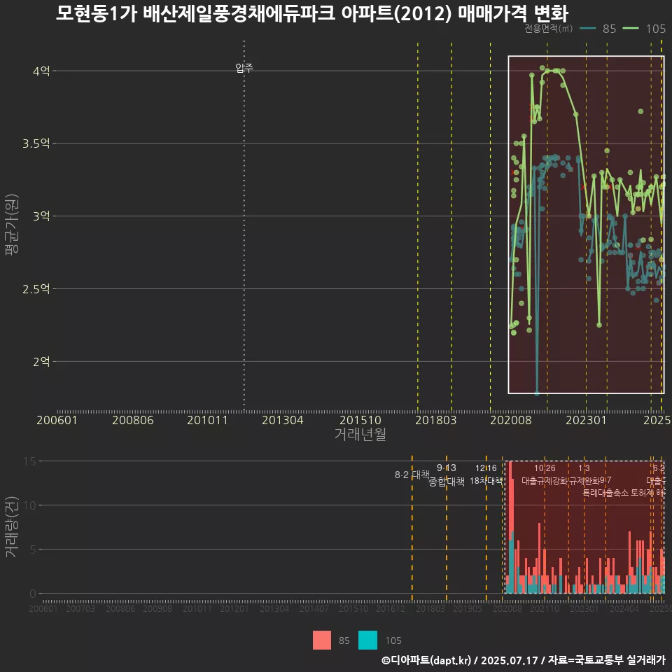 모현동1가 배산제일풍경채에듀파크 아파트(2012) 매매가격 변화