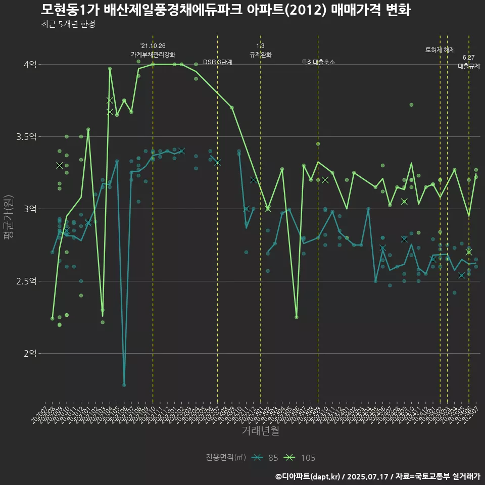 모현동1가 배산제일풍경채에듀파크 아파트(2012) 매매가격 변화