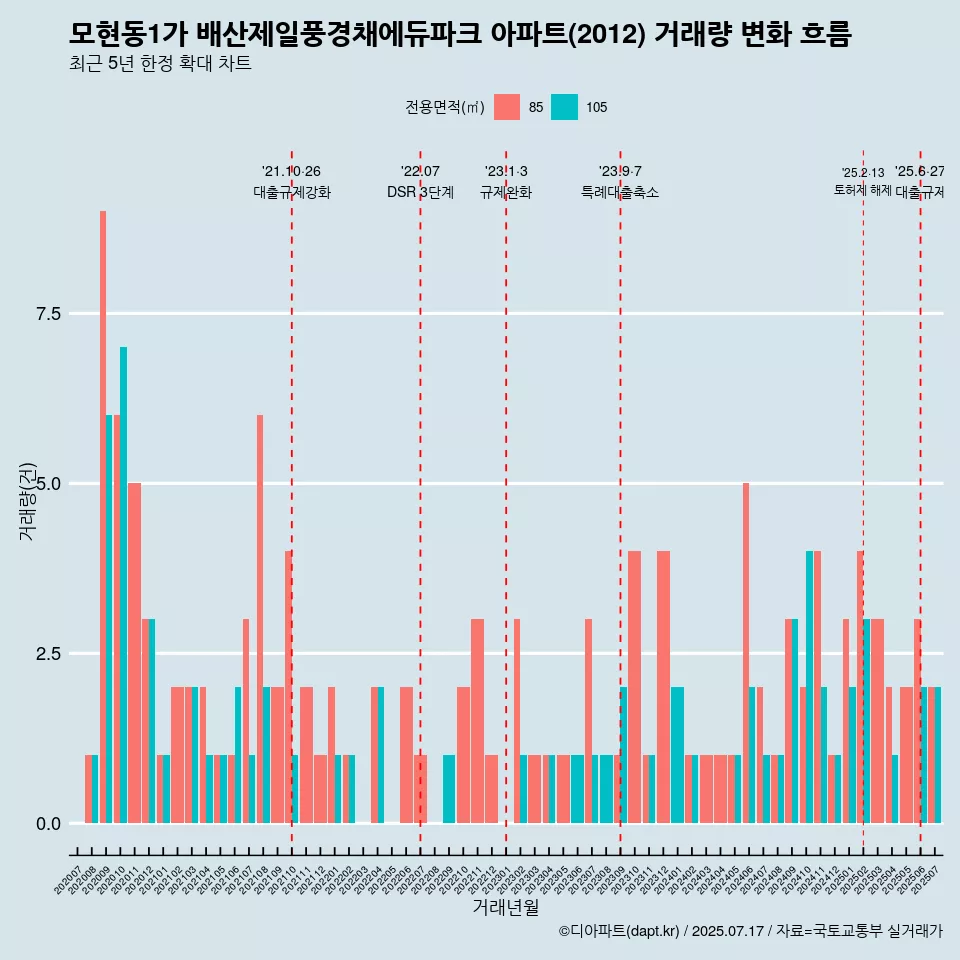 모현동1가 배산제일풍경채에듀파크 아파트(2012) 거래량 변화 흐름