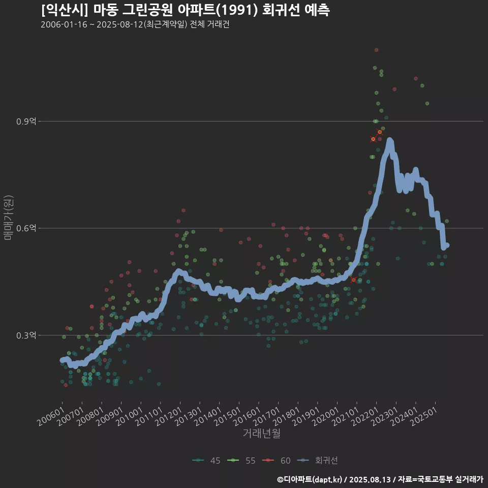 [익산시] 마동 그린공원 아파트(1991) 회귀선 예측