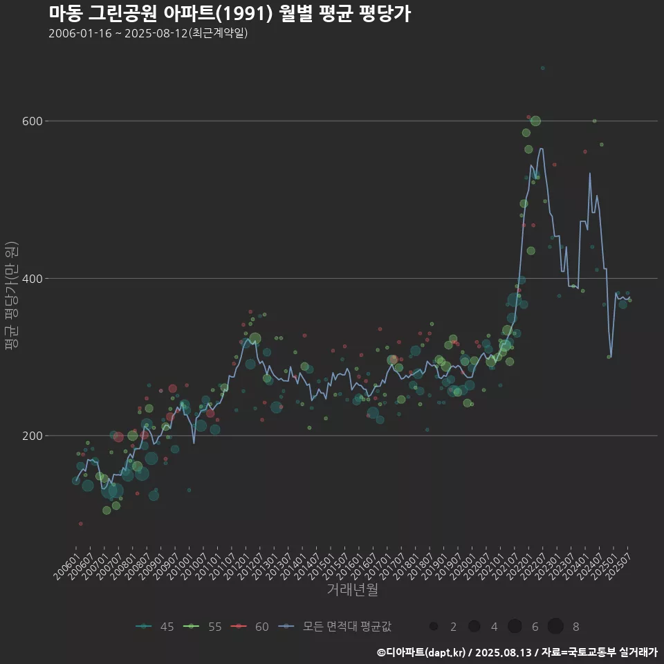 마동 그린공원 아파트(1991) 월별 평균 평당가