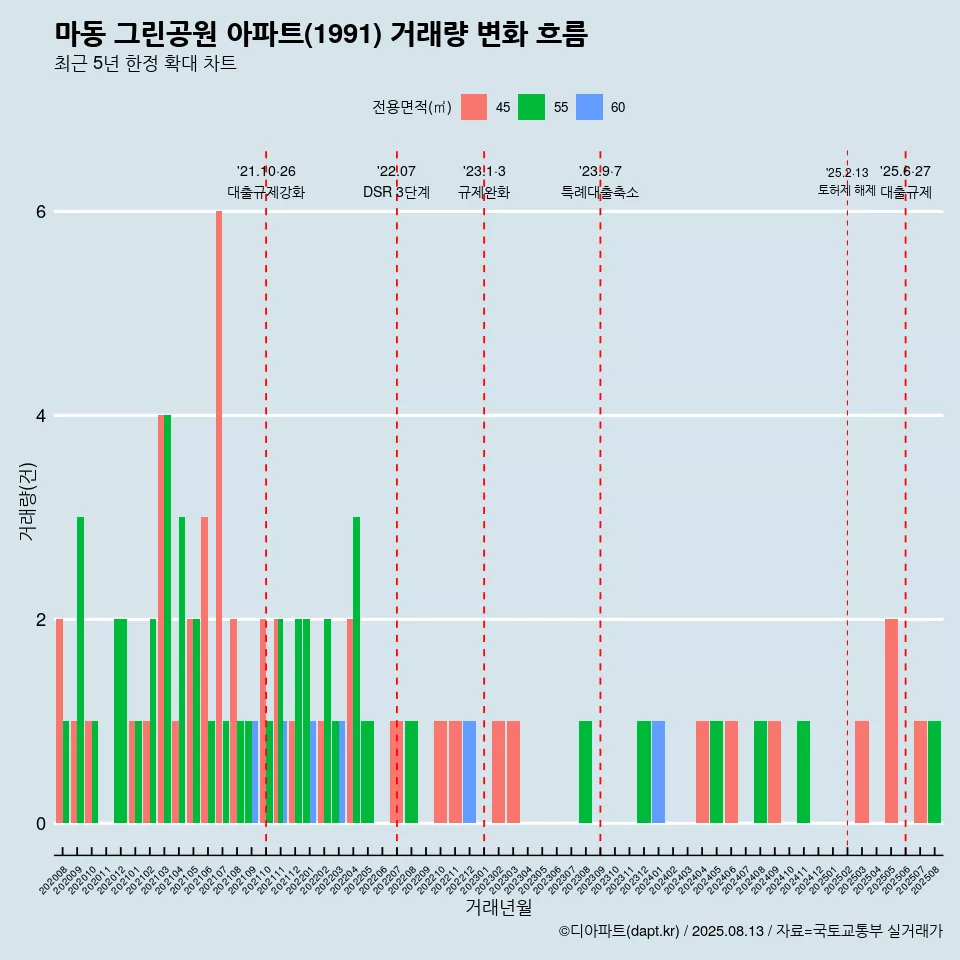 마동 그린공원 아파트(1991) 거래량 변화 흐름