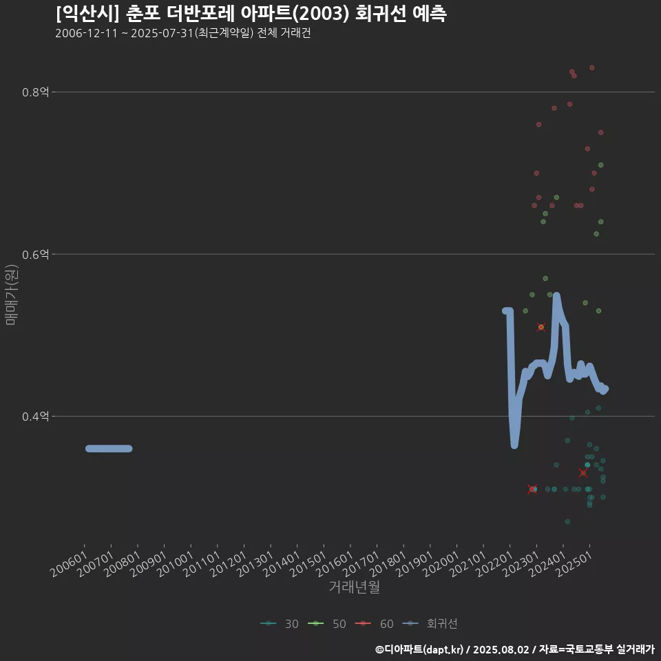 [익산시] 춘포 더반포레 아파트(2003) 회귀선 예측