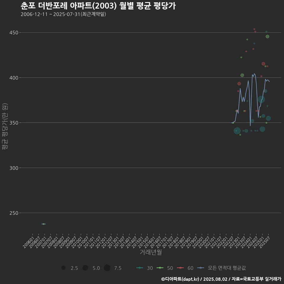 춘포 더반포레 아파트(2003) 월별 평균 평당가