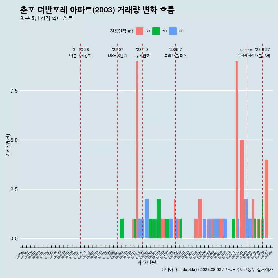 춘포 더반포레 아파트(2003) 거래량 변화 흐름