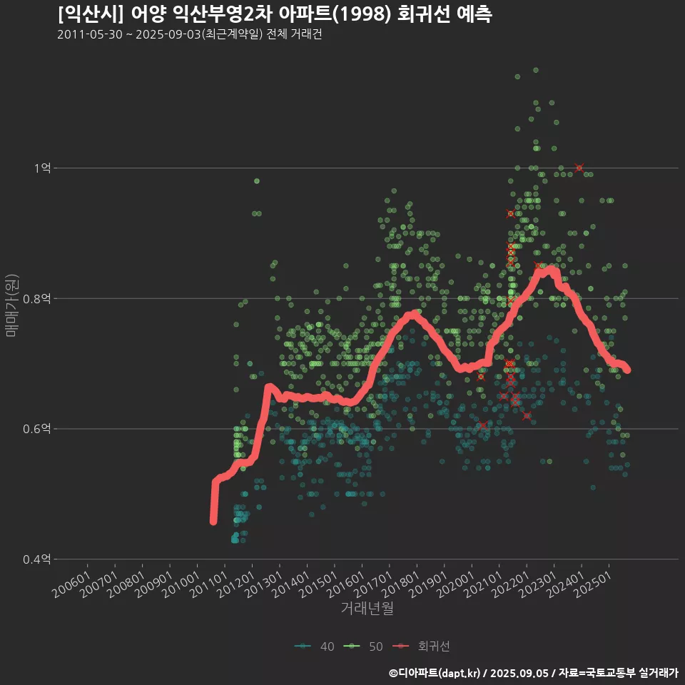 [익산시] 어양 익산부영2차 아파트(1998) 회귀선 예측