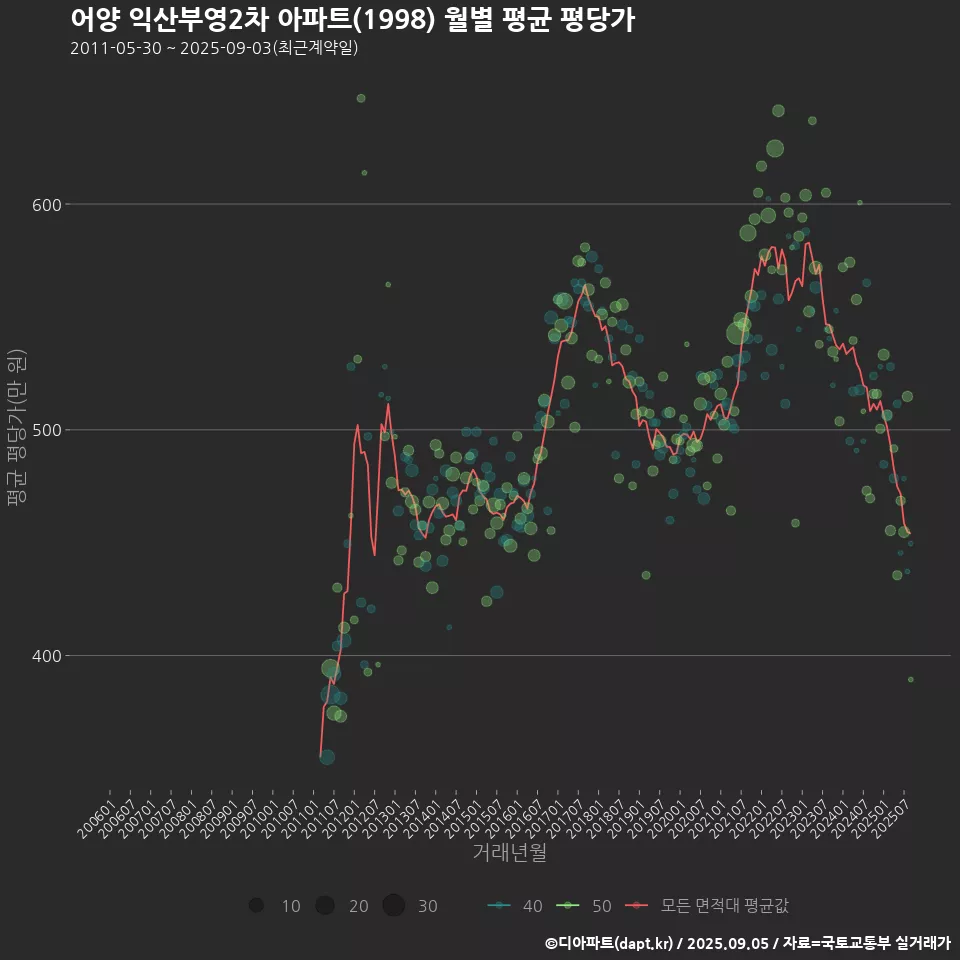 어양 익산부영2차 아파트(1998) 월별 평균 평당가