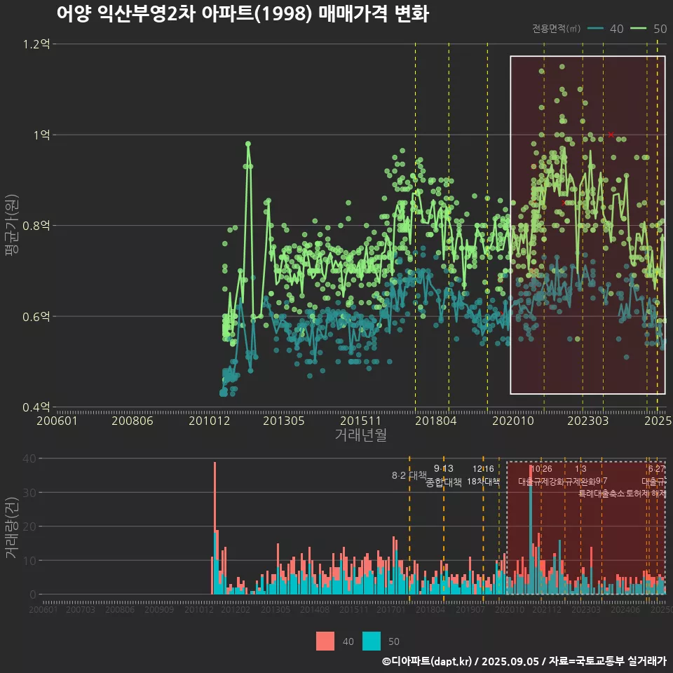 어양 익산부영2차 아파트(1998) 매매가격 변화