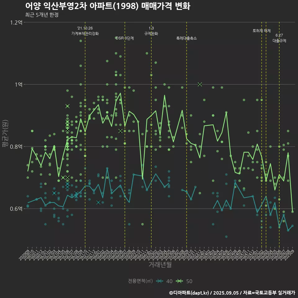 어양 익산부영2차 아파트(1998) 매매가격 변화