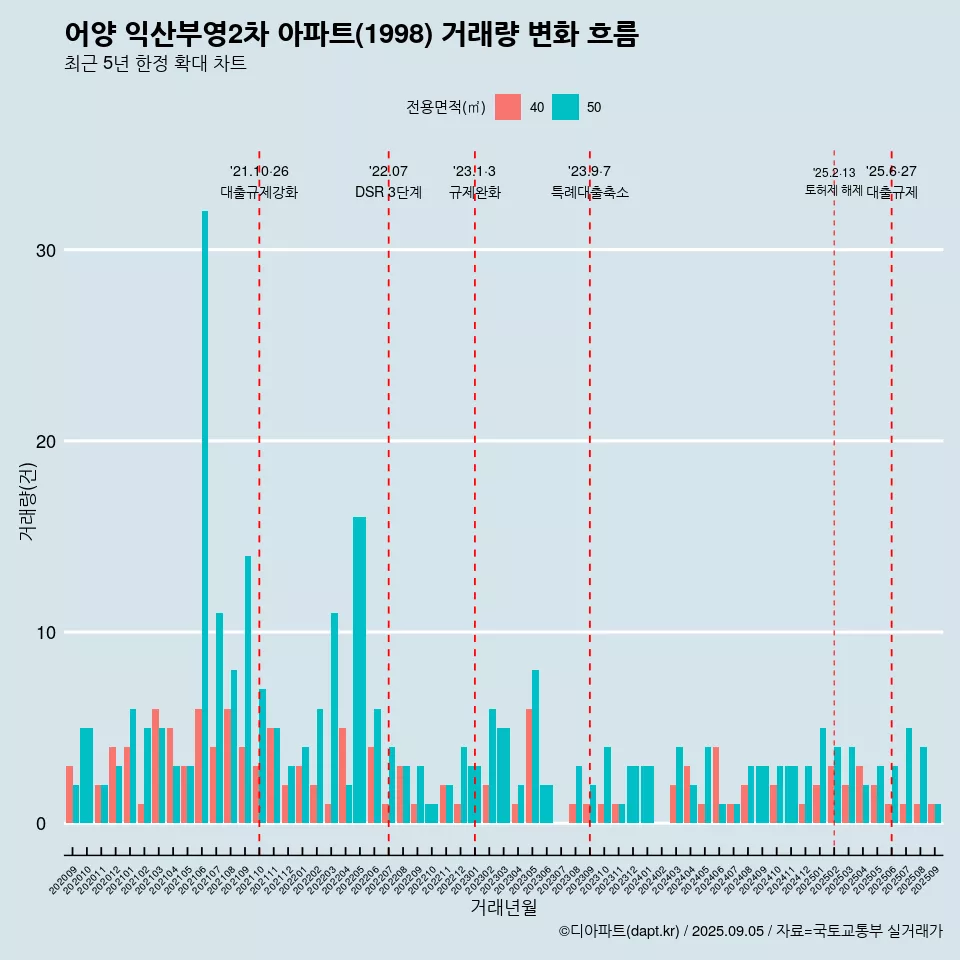 어양 익산부영2차 아파트(1998) 거래량 변화 흐름