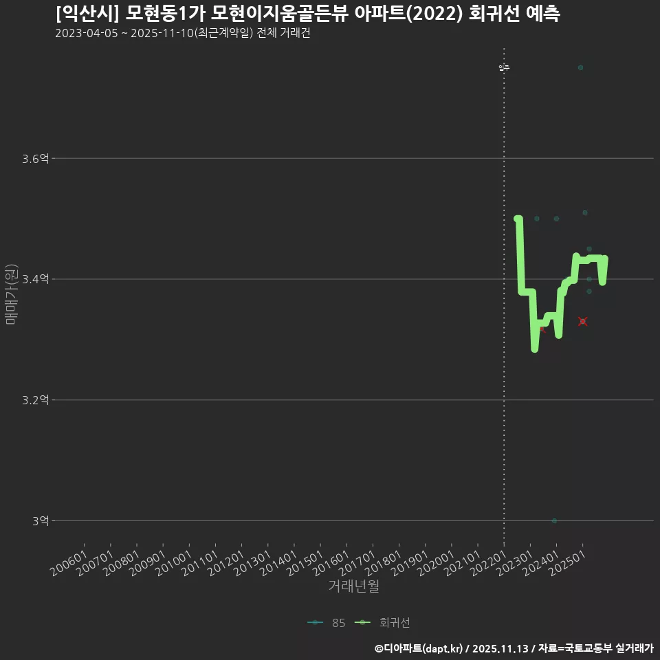 [익산시] 모현동1가 모현이지움골든뷰 아파트(2022) 회귀선 예측