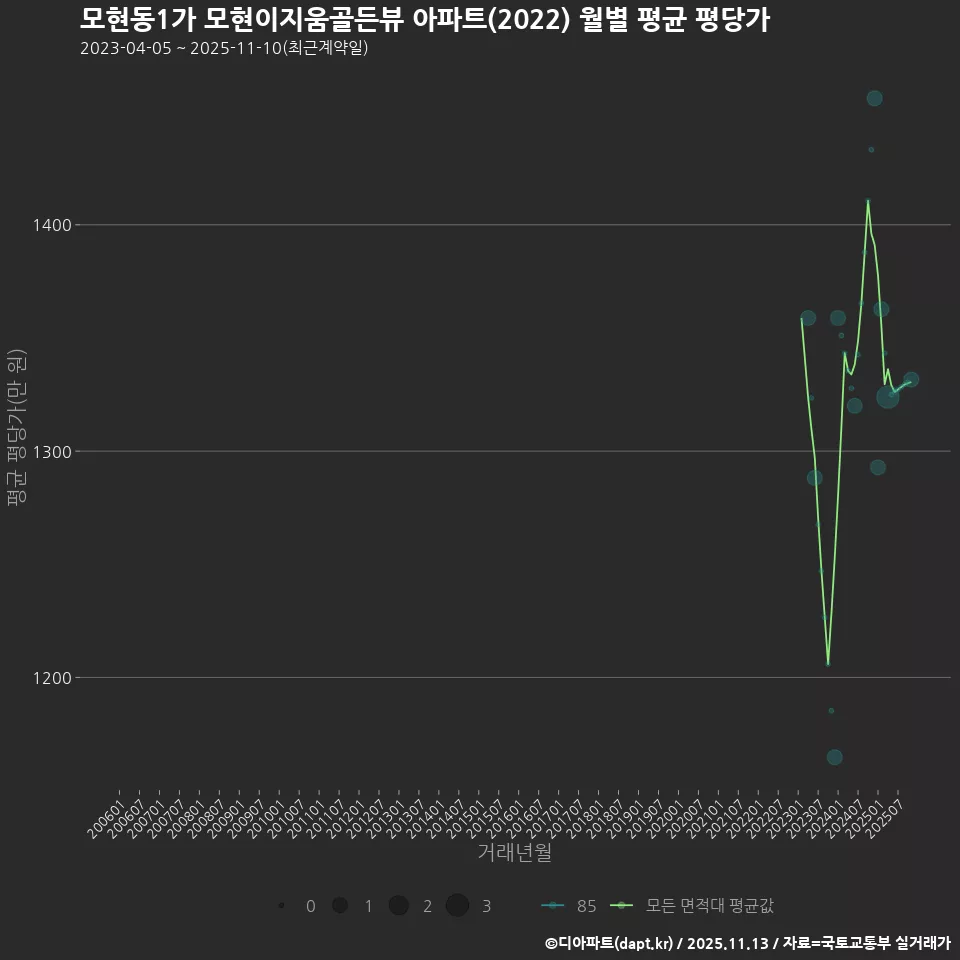 모현동1가 모현이지움골든뷰 아파트(2022) 월별 평균 평당가